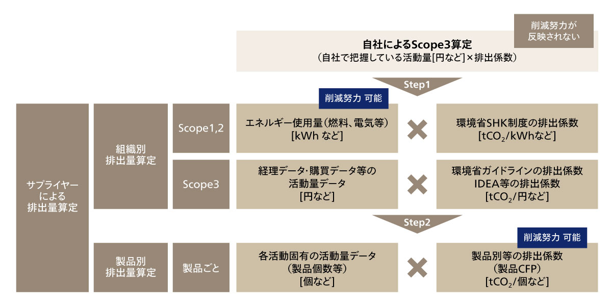 図5 算定方法の移行
