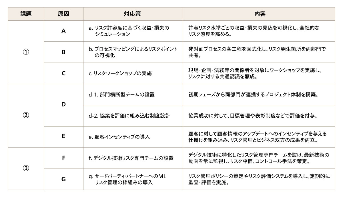 図1　第一線と第二線の連携上の課題に対する対応策