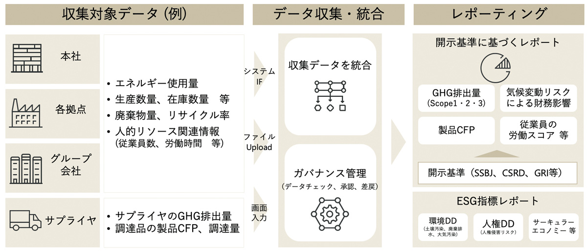 サステナビリティ情報の一元管理と見える化　出所：アビームコンサルティング