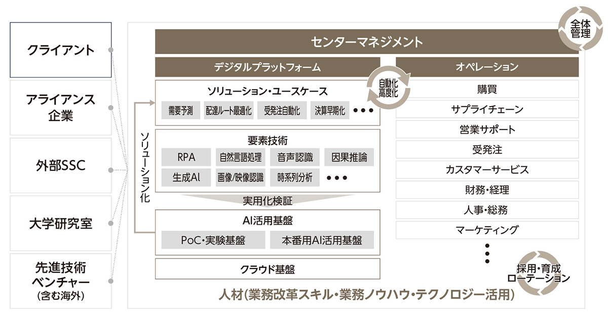 アビームコンサルティングは数千ツールを保持する先進的IC（インテリジェントセンター）を構築。 人材交流・共同開発などの場としても活用し、コーポレート機能の進化に寄与する