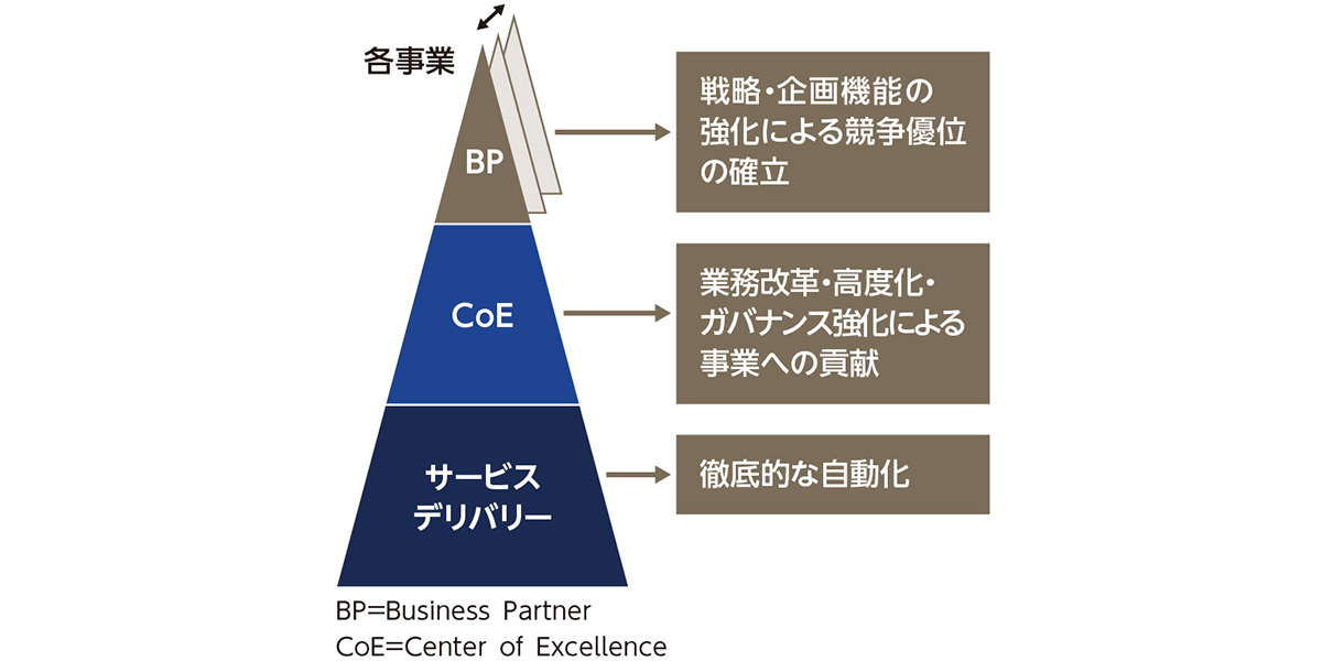 コーポレート機能に求められる役割の拡大が進み、従来手法では対処しきれない課題が顕在化。コーポレート機能の変革に挑む必要が生じている