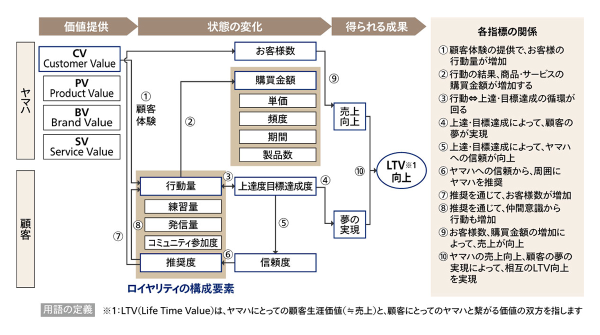図1 ヤマハミュージックジャパンが考えるLTV/顧客ロイヤリティの構成要素