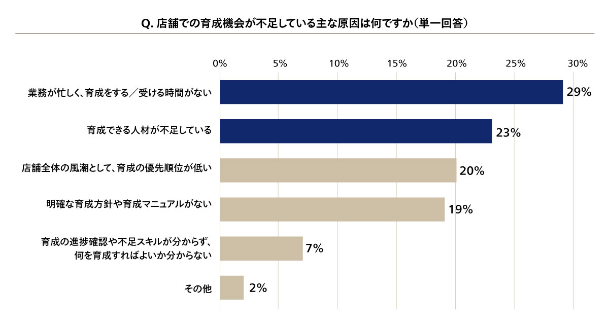 図1 店舗での育成機会が不足している原因
