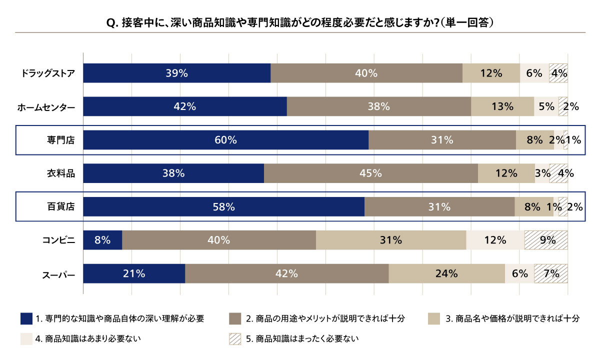 図2 業態別の商品知識・専門知識の必要度合い