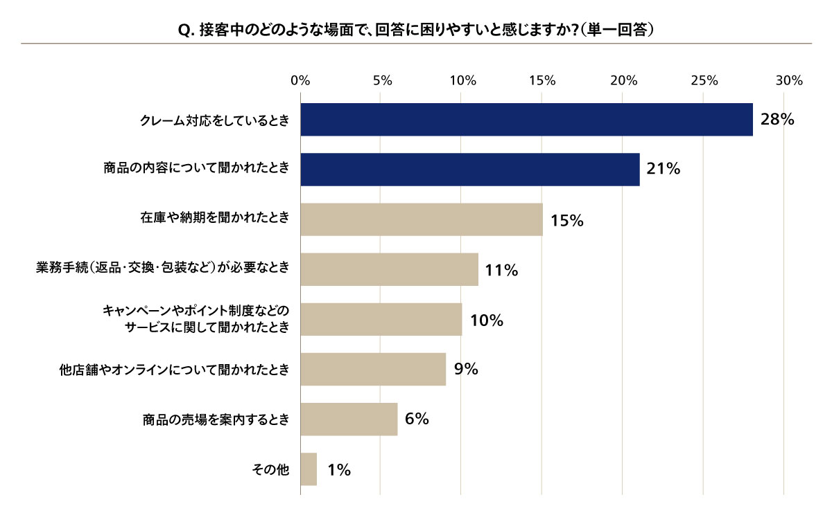 図3 接客時に困りやすいシチュエーション