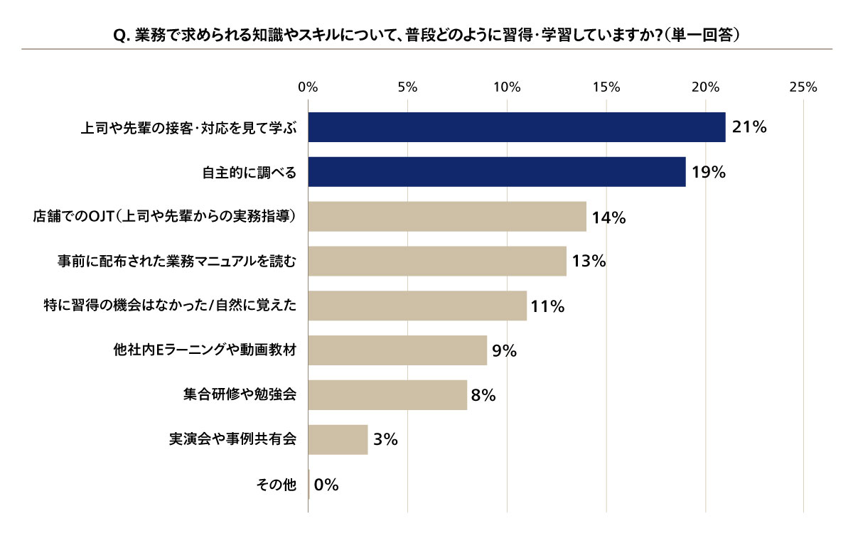 図4 知識やスキルの習得方法