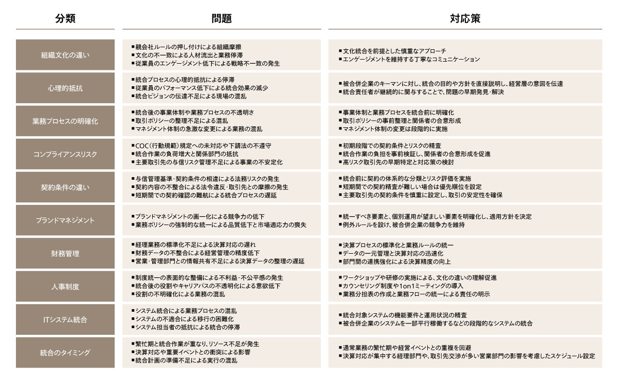 図1 グループ内再編に当たっての主な問題と対応策