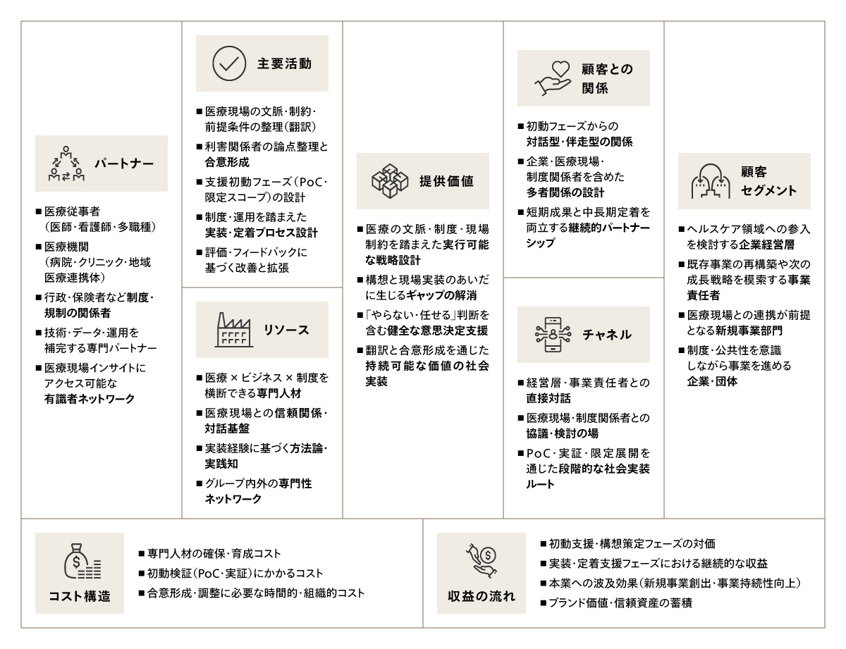 ヘルスケアビジネス参入検討時のビジネスモデルキャンバス（サンプル）