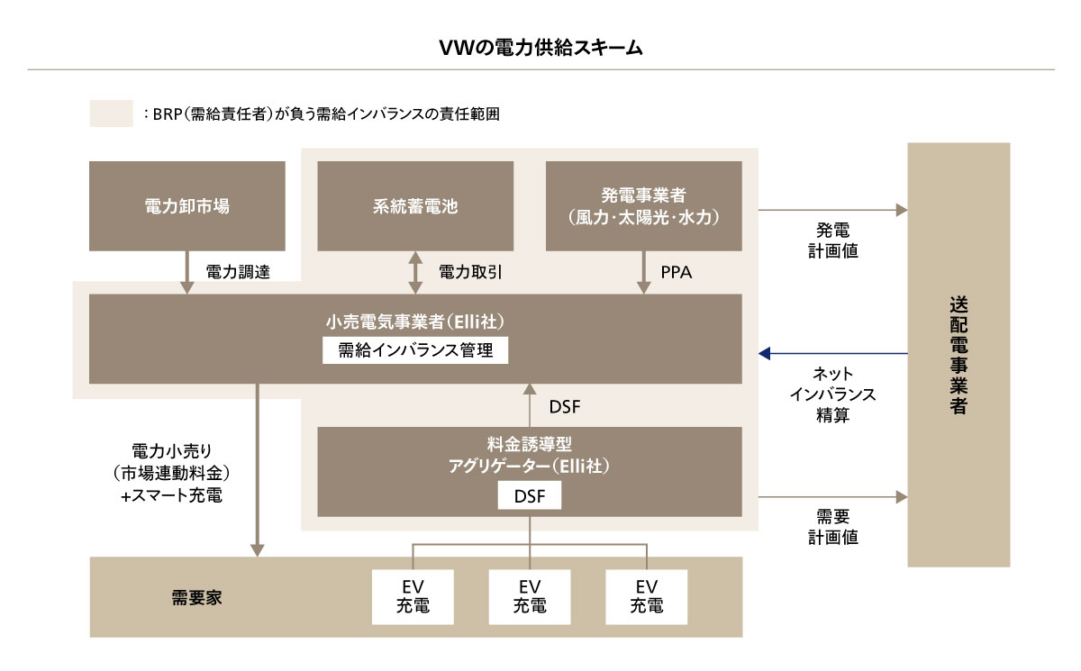 VWの電力供給スキーム