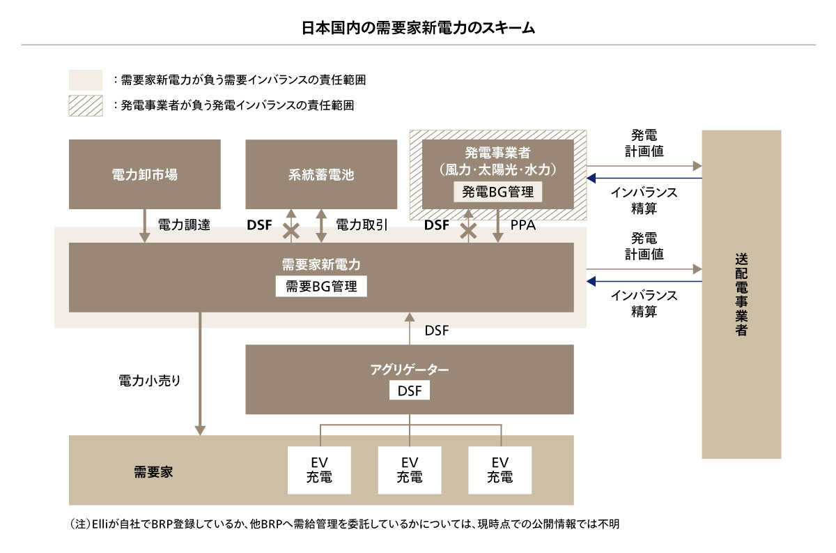 日本国内の需要家新電力のスキーム
