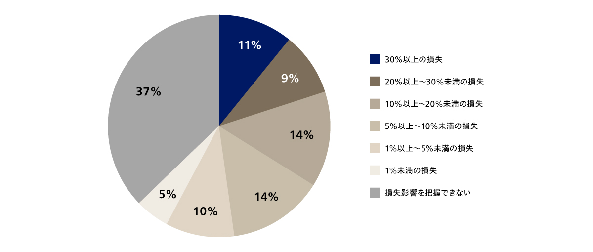 調達途絶危機により発生した損失影響