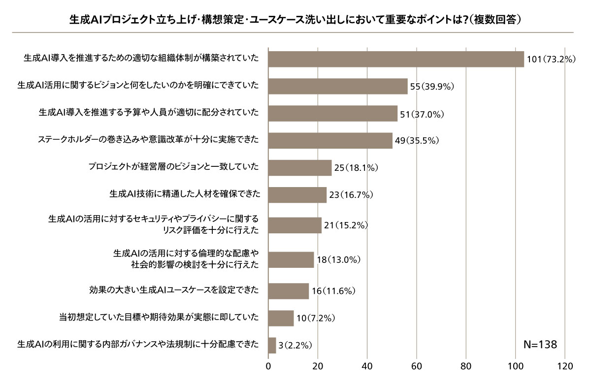 図1 生成AIプロジェクト立ち上げ・構想策定・ユースケース洗い出しで重要なポイント