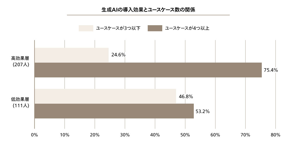 図3 生成AIの導入効果とユースケース数の関係