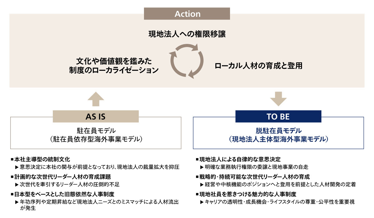 図1 「脱駐在員モデル」の仕組み