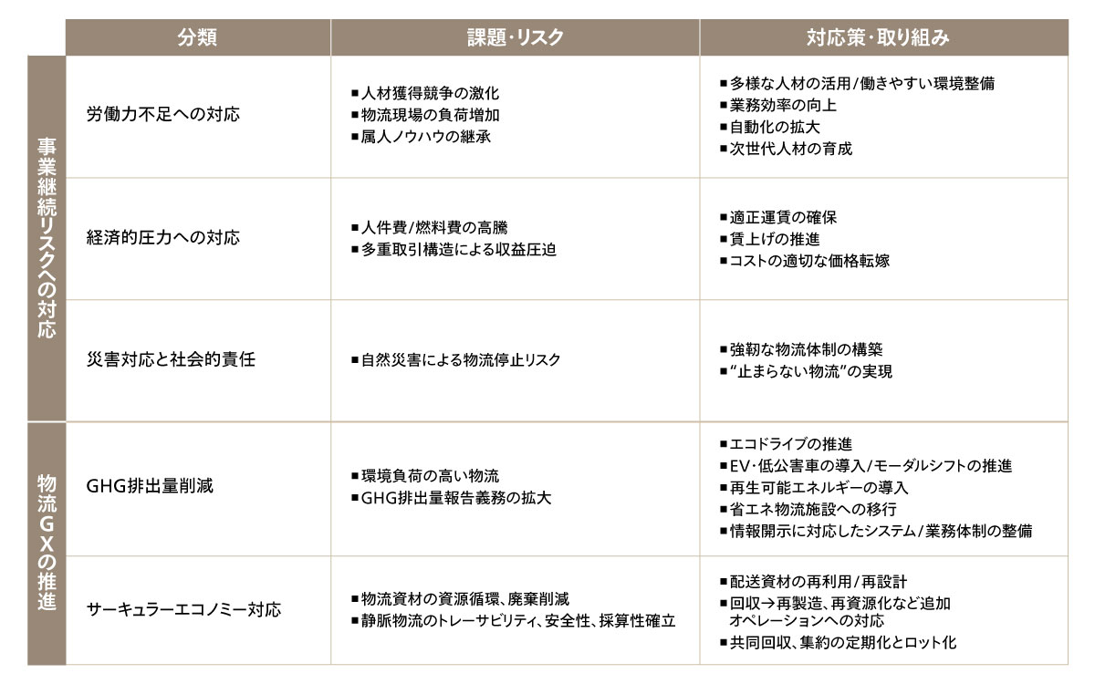 図1 物流を取巻く環境と対応策（例）