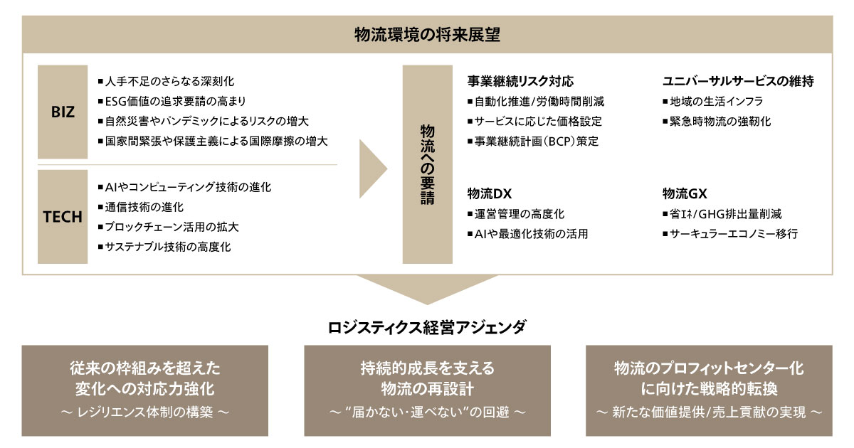 図2 将来展望とロジスティクス経営アジェンダ