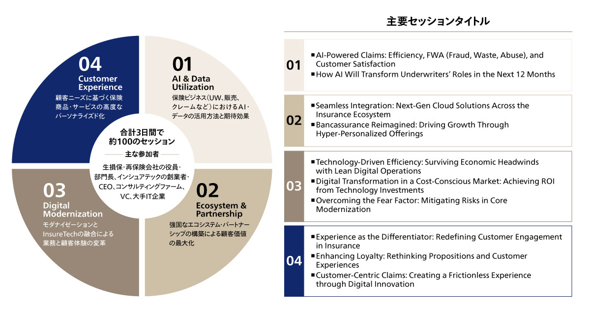 図1 InsureTech Connect Asia 2025の4つの主要テーマ