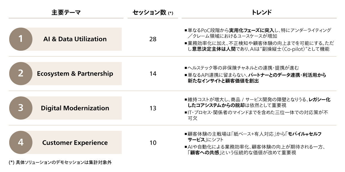 図2 InsureTech Connect Asia 2025における主要テーマ・トレンド