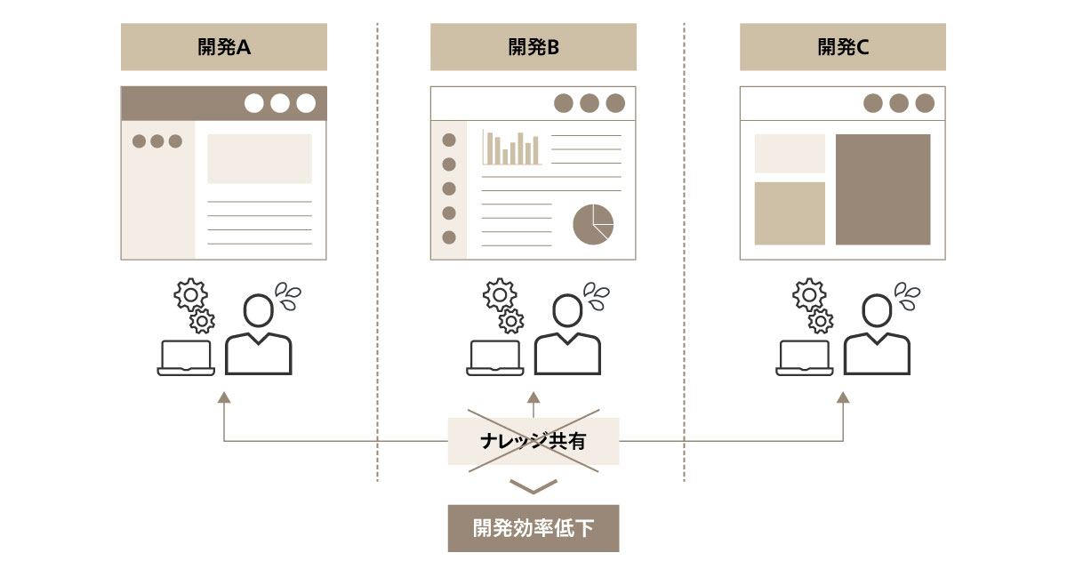 図2：サービス多角化が招く組織・開発の非効率
