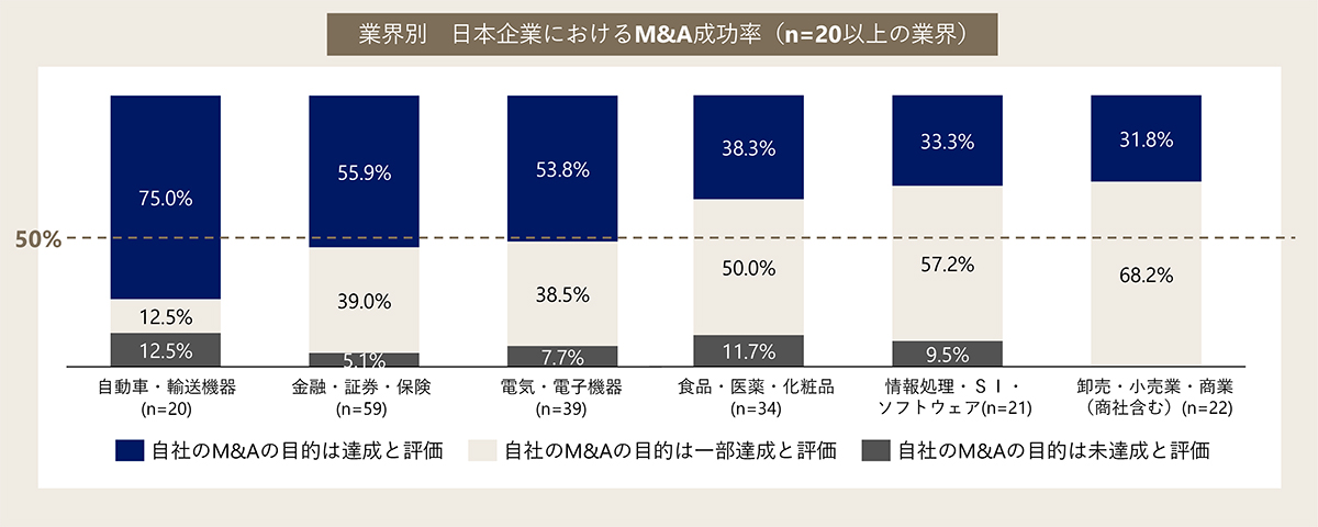 業界別　日本企業におけるM&A成功率