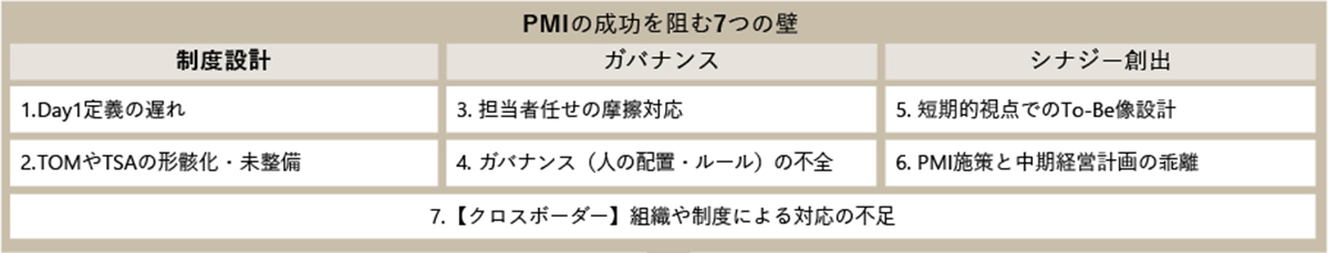 M&Aの成功を阻む、7つの壁