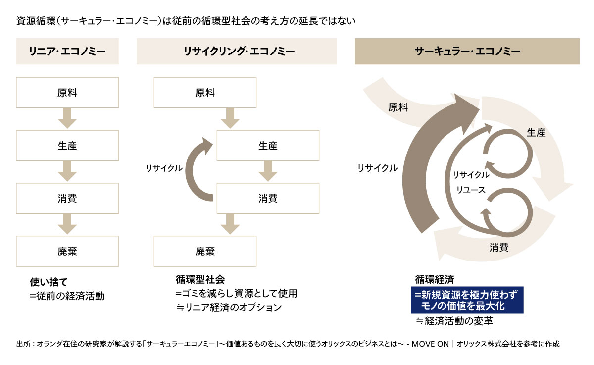 図1 サーキュラー・エコノミーの概要
