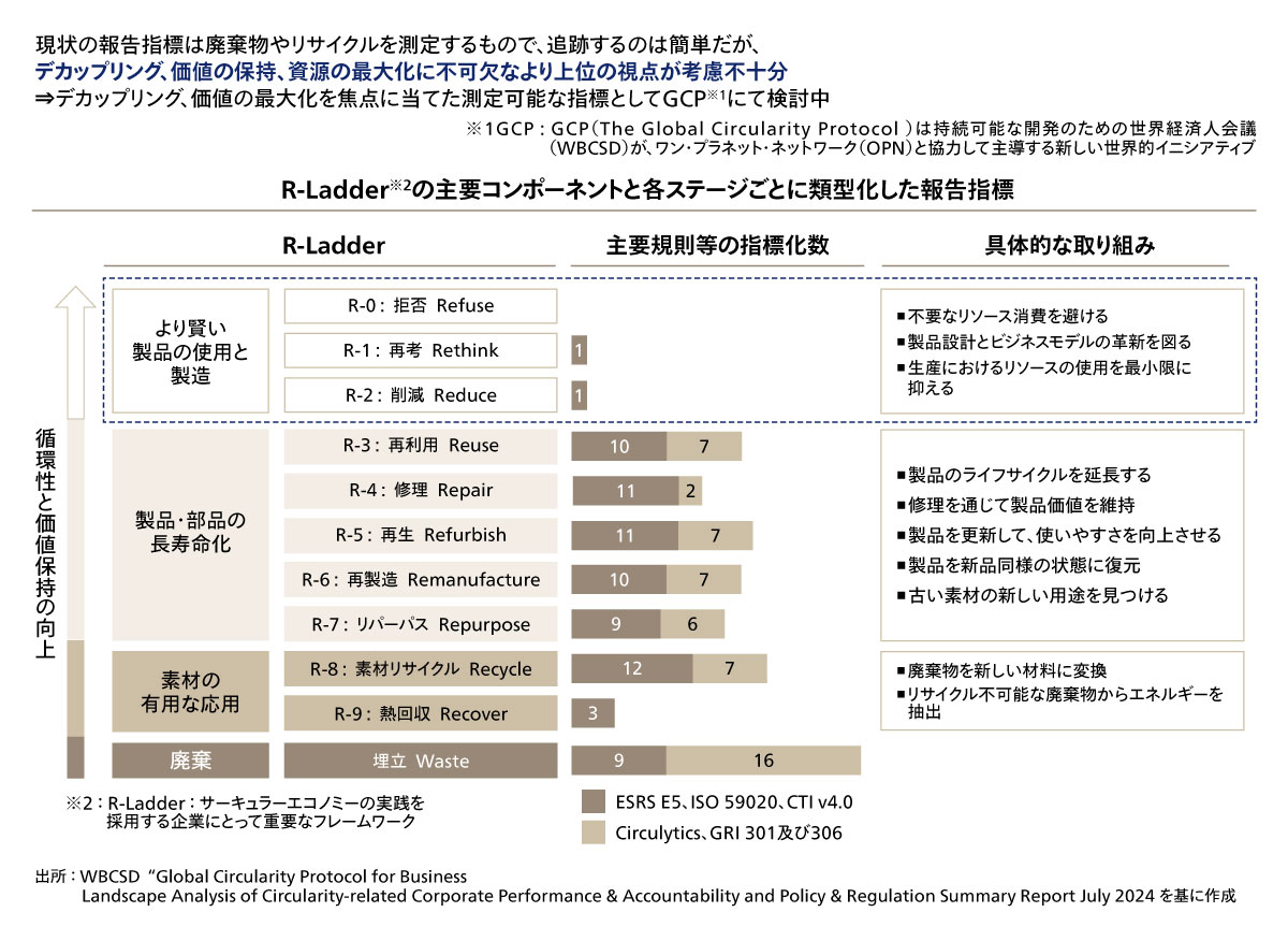 図2 サーキュラー・エコノミーを９つのステージに分けて視覚化したR-Ladder