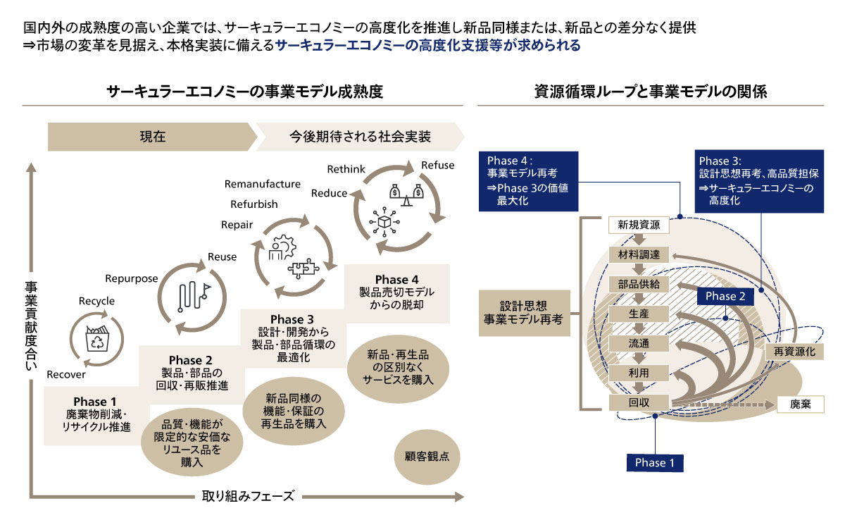 図3 サーキュラー・エコノミーの資源循環と事業モデルの成熟度の関係性