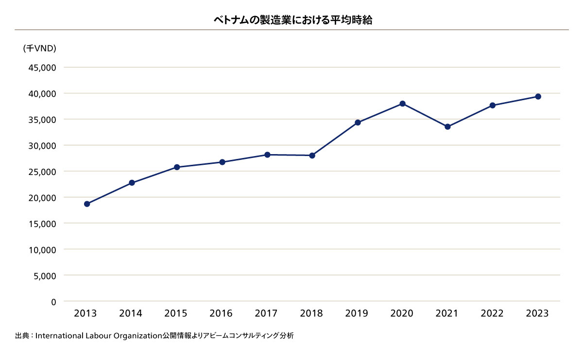 ベトナムの製造業における平均時給