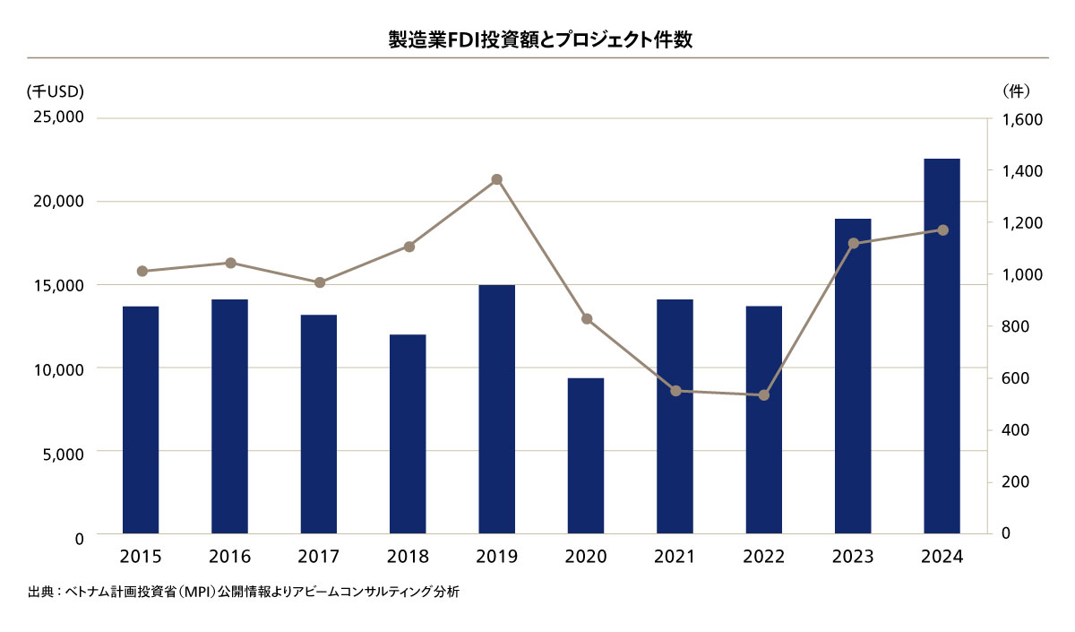 製造業FDI投資額とプロジェクト件数