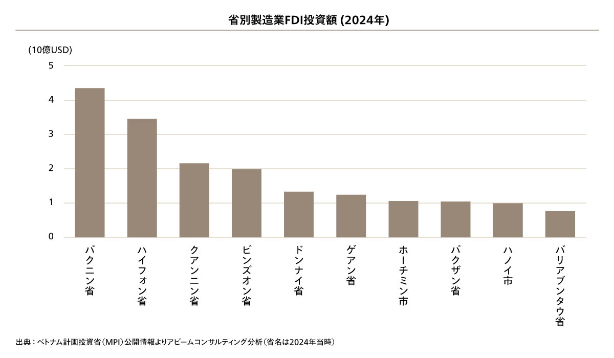 省別製造業 FDI投資額（上位10省）
