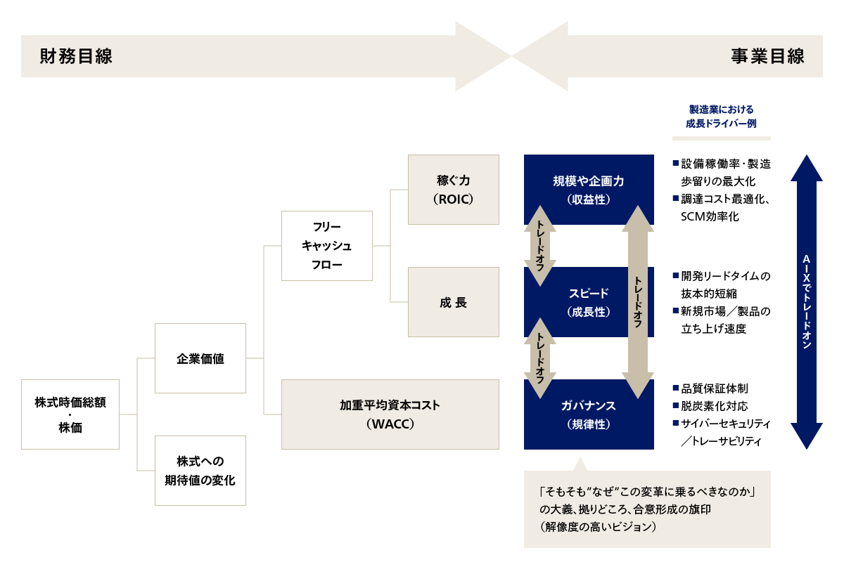 図1 企業価値向上のドライバー