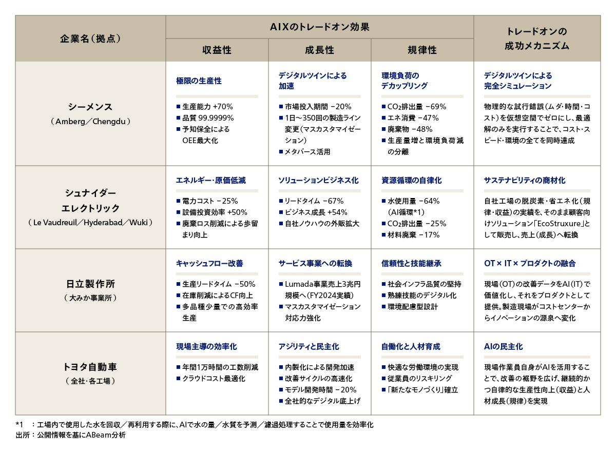 図3 AIXによってトレードオンを実現した製造業の事例