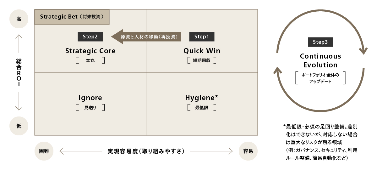 図4 優先順位付けポートフォリオ