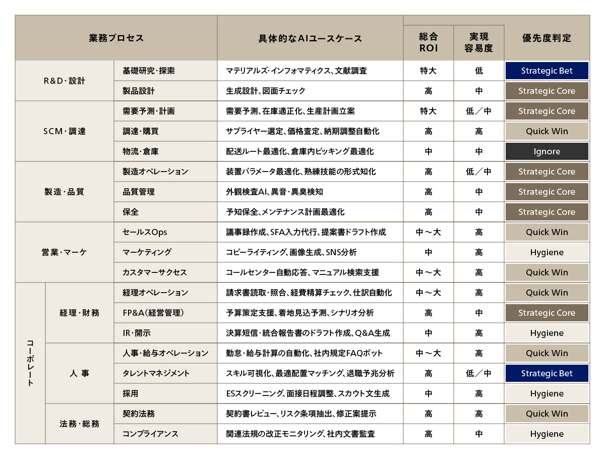 図5 業務プロセス別AI適用範囲と優先順位（製造業の例）