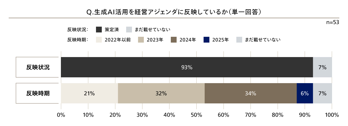 図1 生成AI活用の経営アジェンダへの反映状況