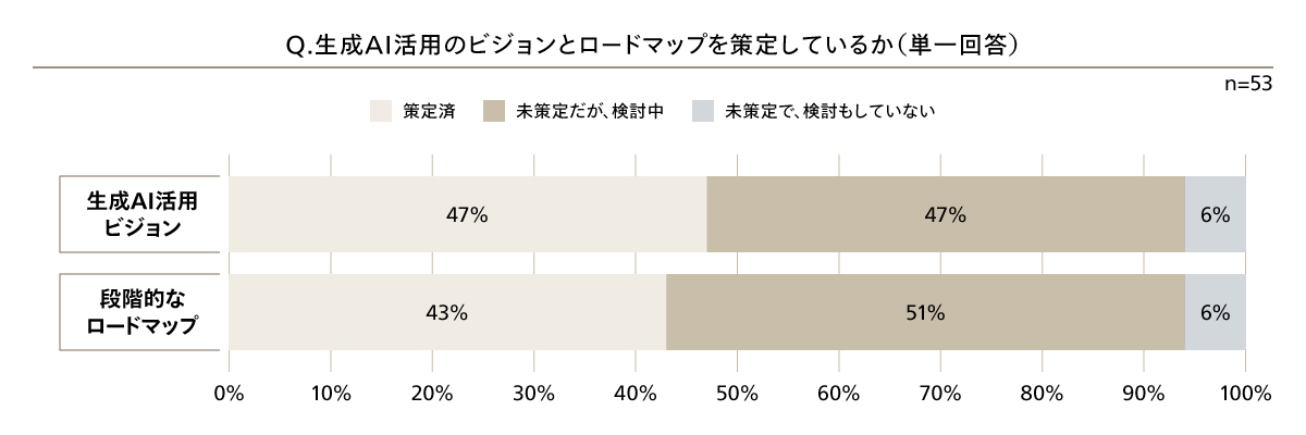 図2 生成AI活用のビジョンおよびロードマップの策定状況