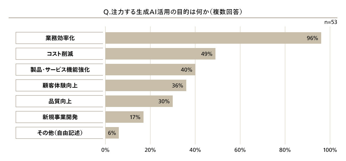 図3 注力する生成AI活用の目的