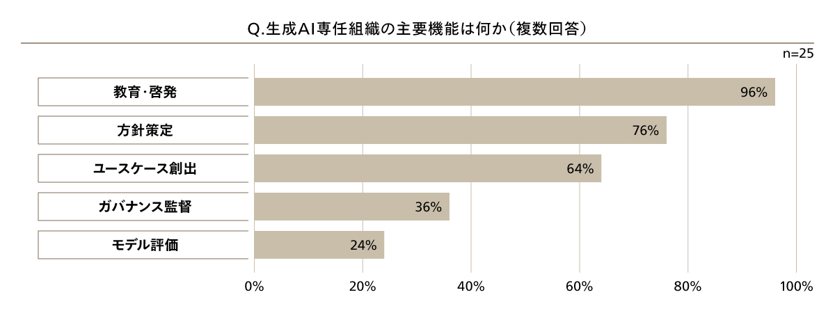 図4 生成AI専任組織の主要機能