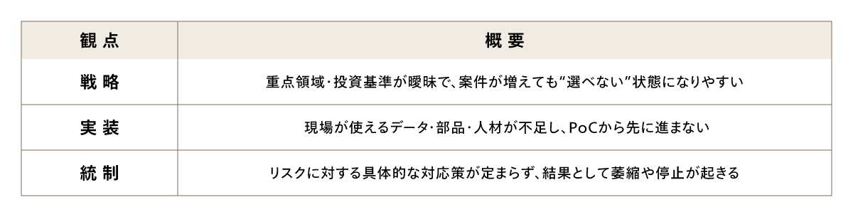 図6 生成AI活用を全社で実現するうえでのボトルネック