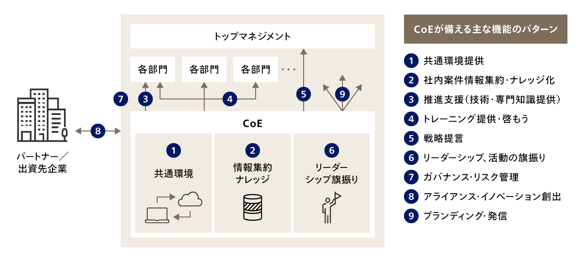 図7 AI CoEの機能