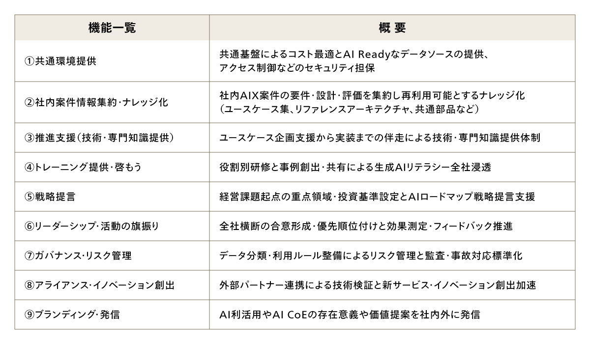 図8 AI CoEの機能一覧と概要