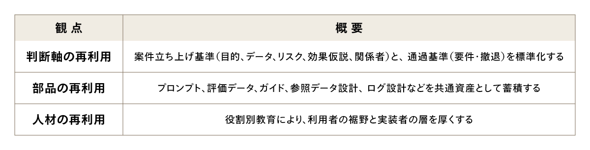 図11 AI活用の組織的学習機能を構成する3つの再利用