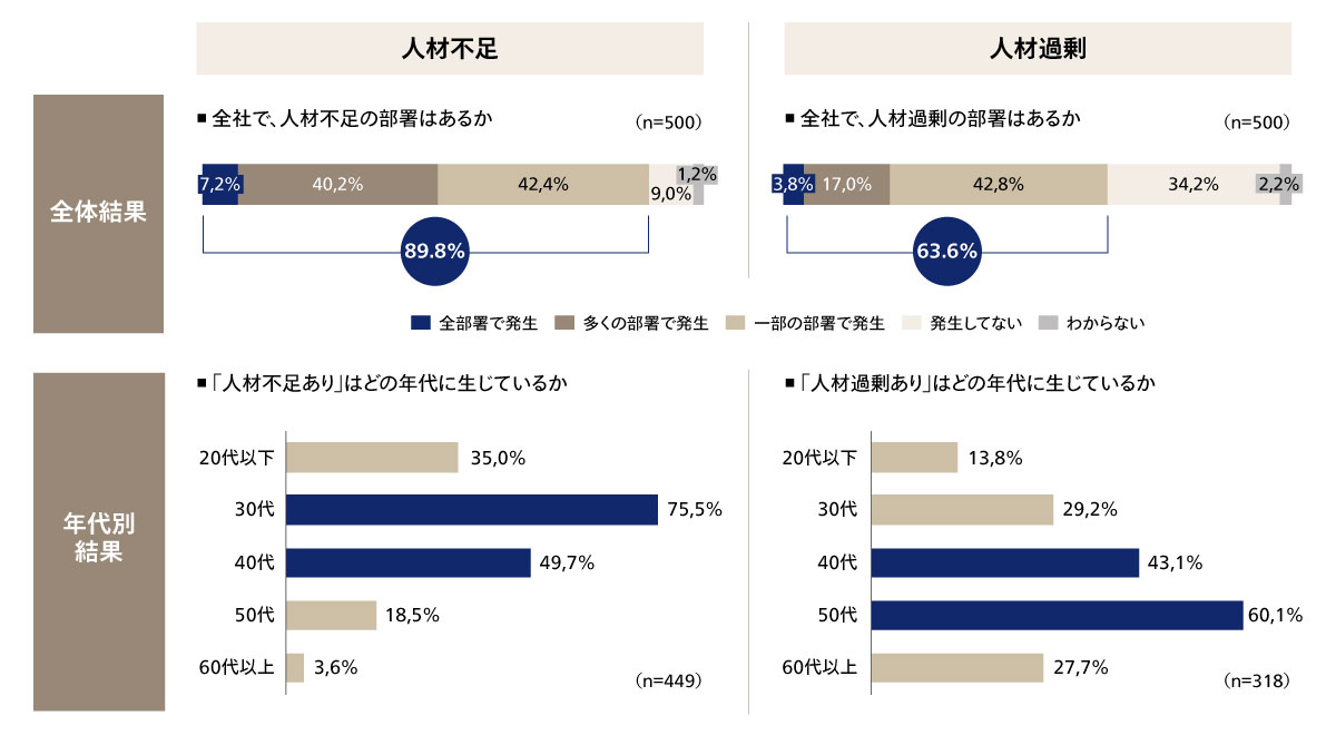 調査結果から見えた3つのミスマッチ：量のミスマッチ 