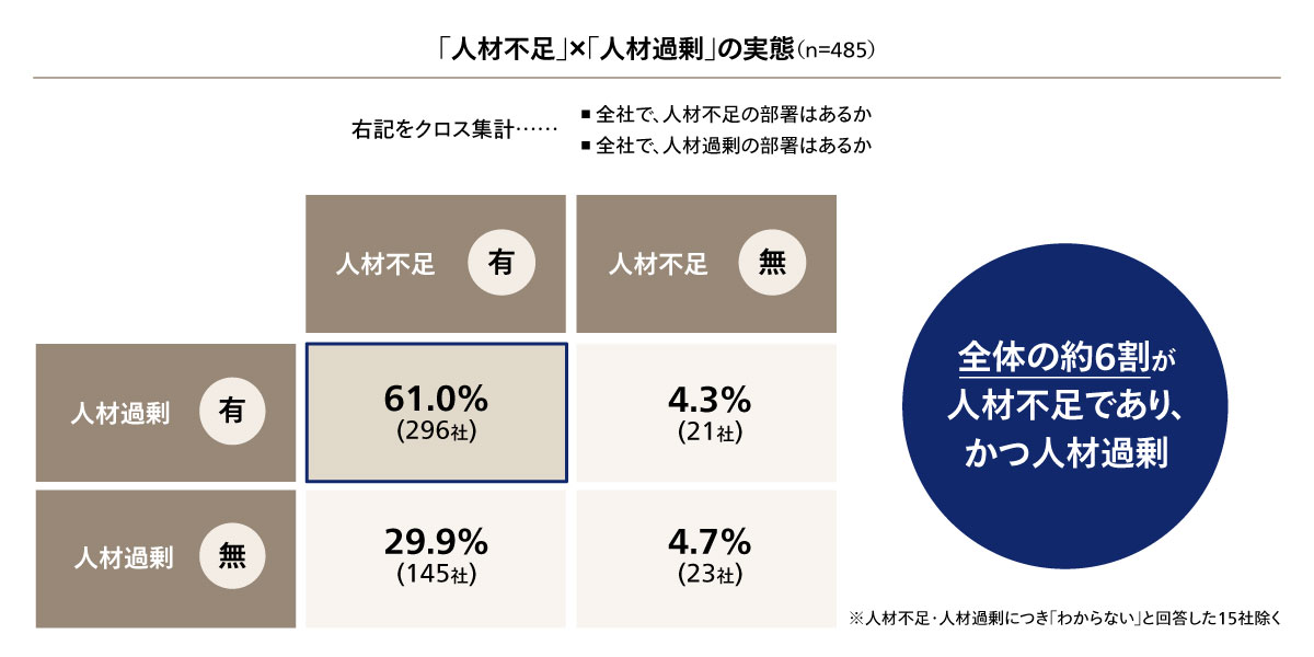 「人材不足」X「人余り」の実態