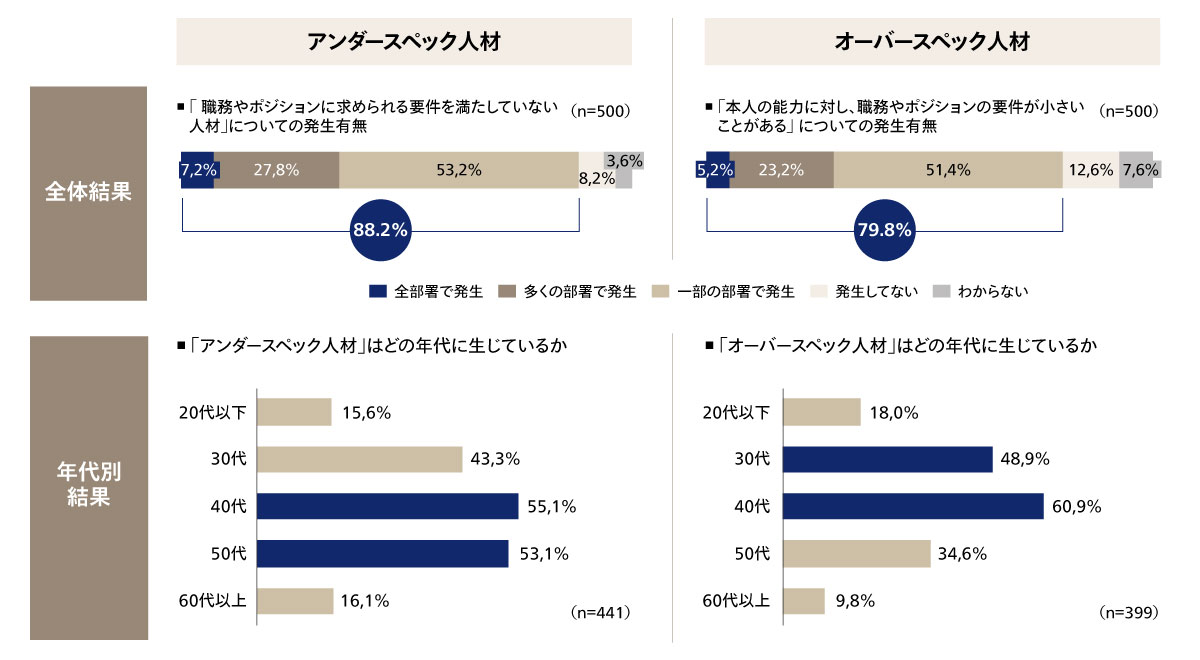 調査結果から見えた３つのミスマッチ：質のミスマッチ 
