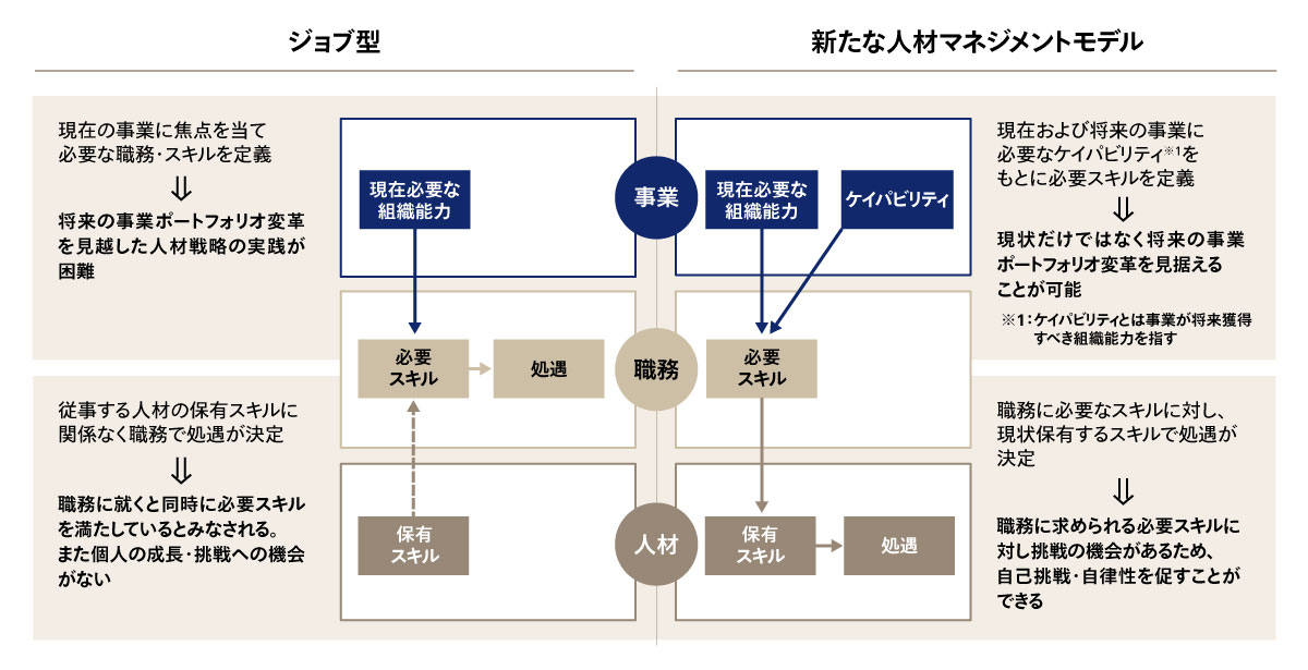 新たな人材マネジメントモデル「ケイパビリティ型人材マネジメント」 