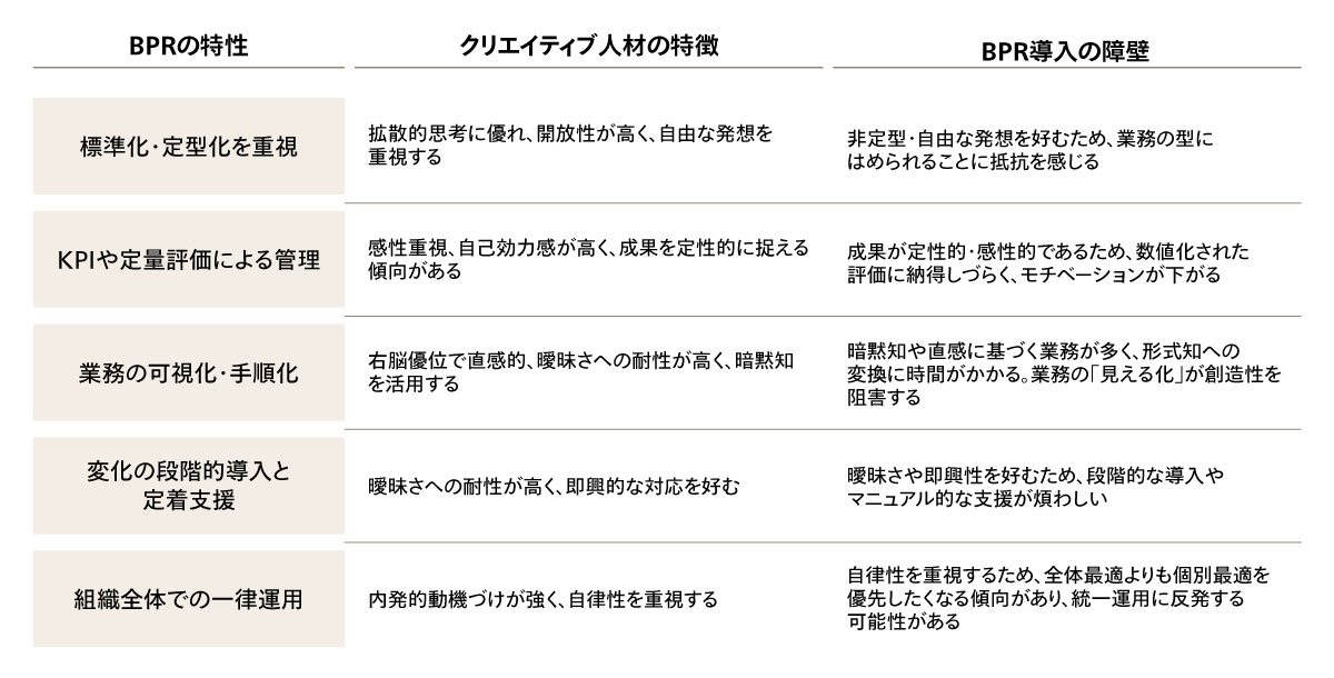 図2 BRPの特性とクリエイティブ人材の特徴を踏まえたBPRの導入障壁