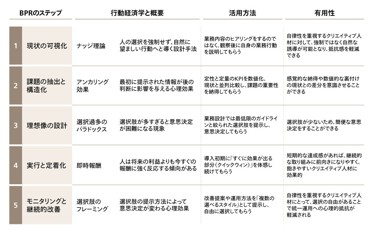 図4 BPRステップと行動経済学のアプローチ例