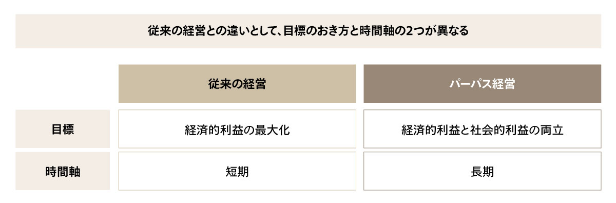 図1 従来の経営とパーパス経営の違い